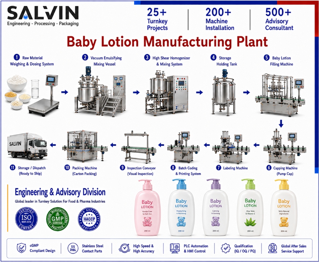 Baby Lotion Manufacturing Plant
