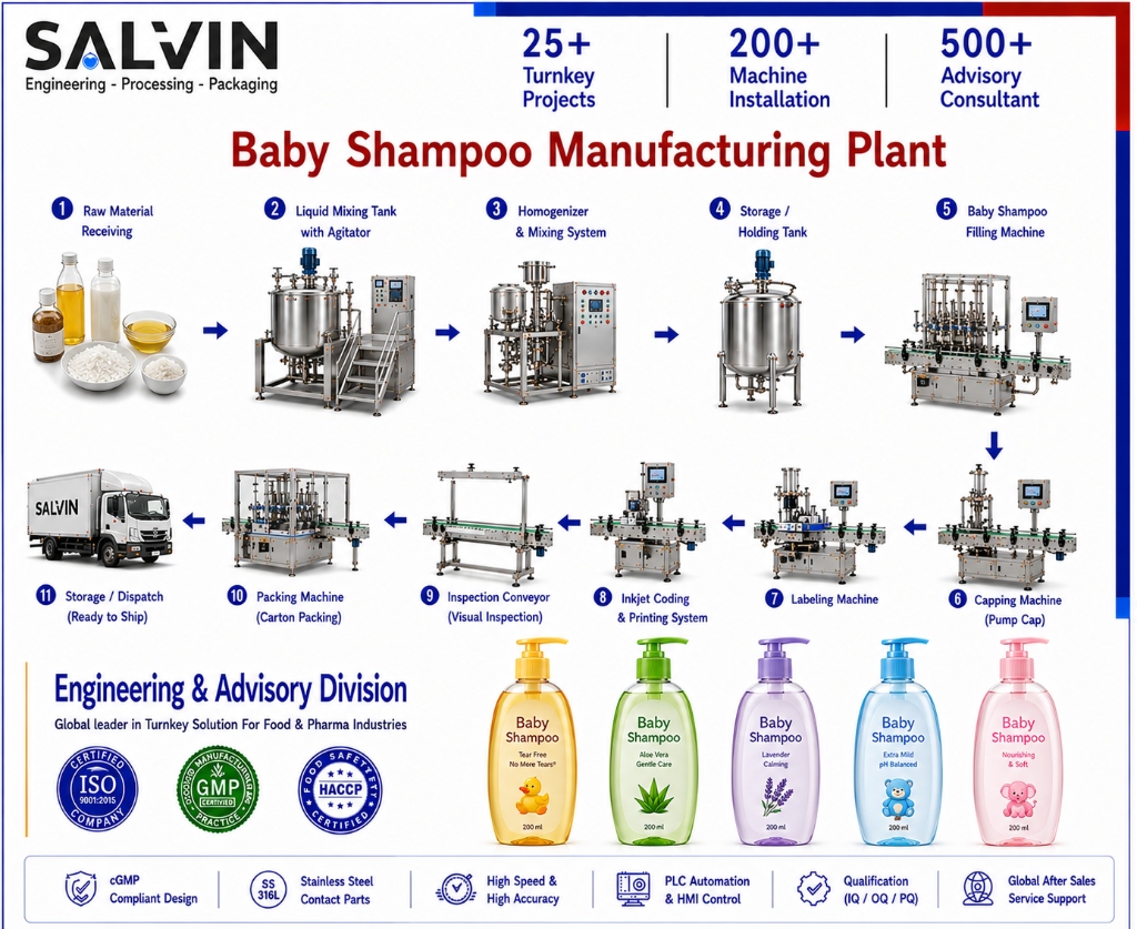 Baby Shampoo Manufacturing Plant