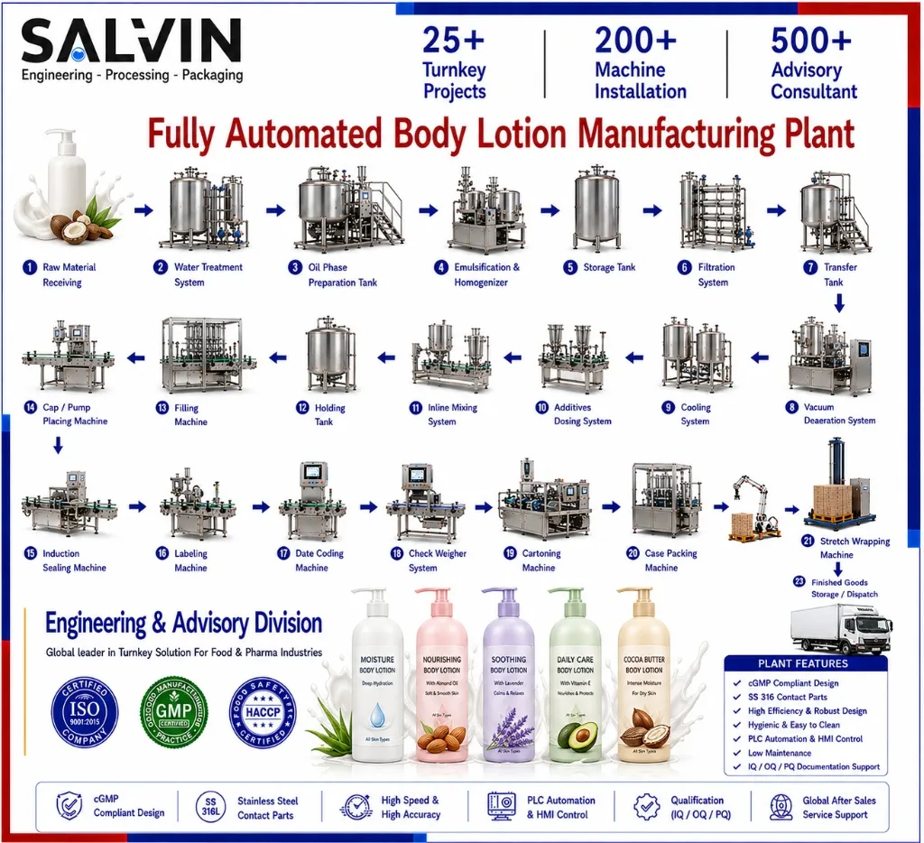 Body Lotion Manufacturing Plant