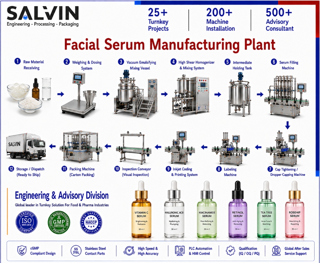 Facial Serum Manufacturing Plant