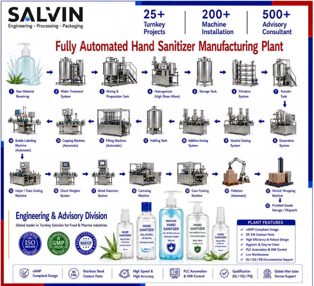 Hand Sanitizer Manufacturing Plant