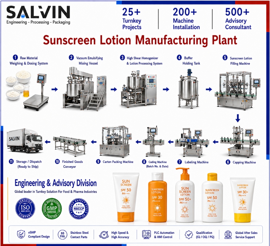 Sunscreen Lotion Manufacturing Plant