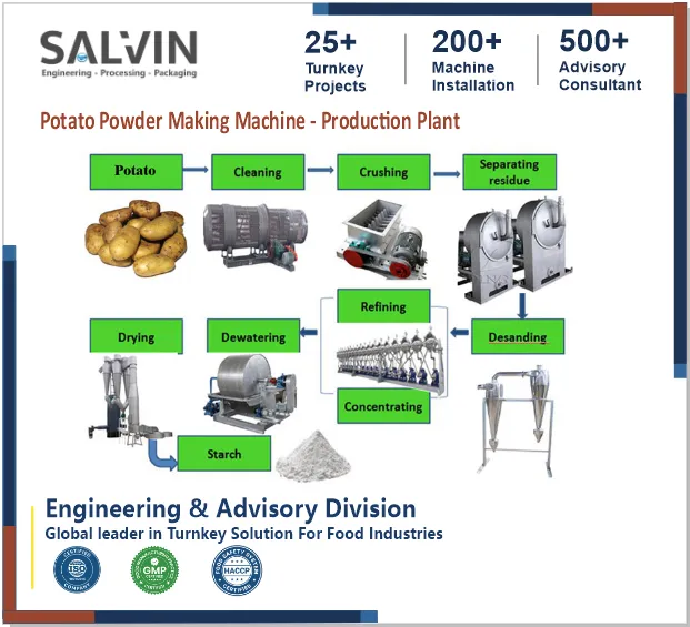 Potato Powder Dehydration Plant