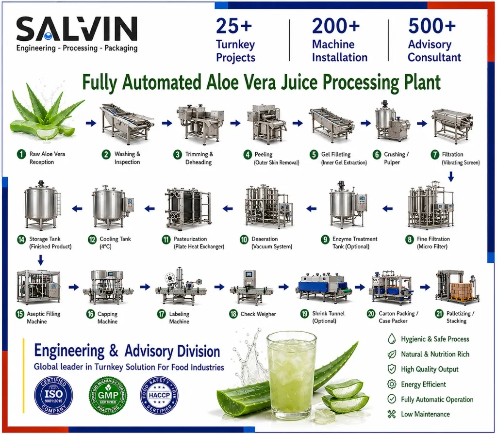 Fully Automated Aloe Vera Juice Processing Plant