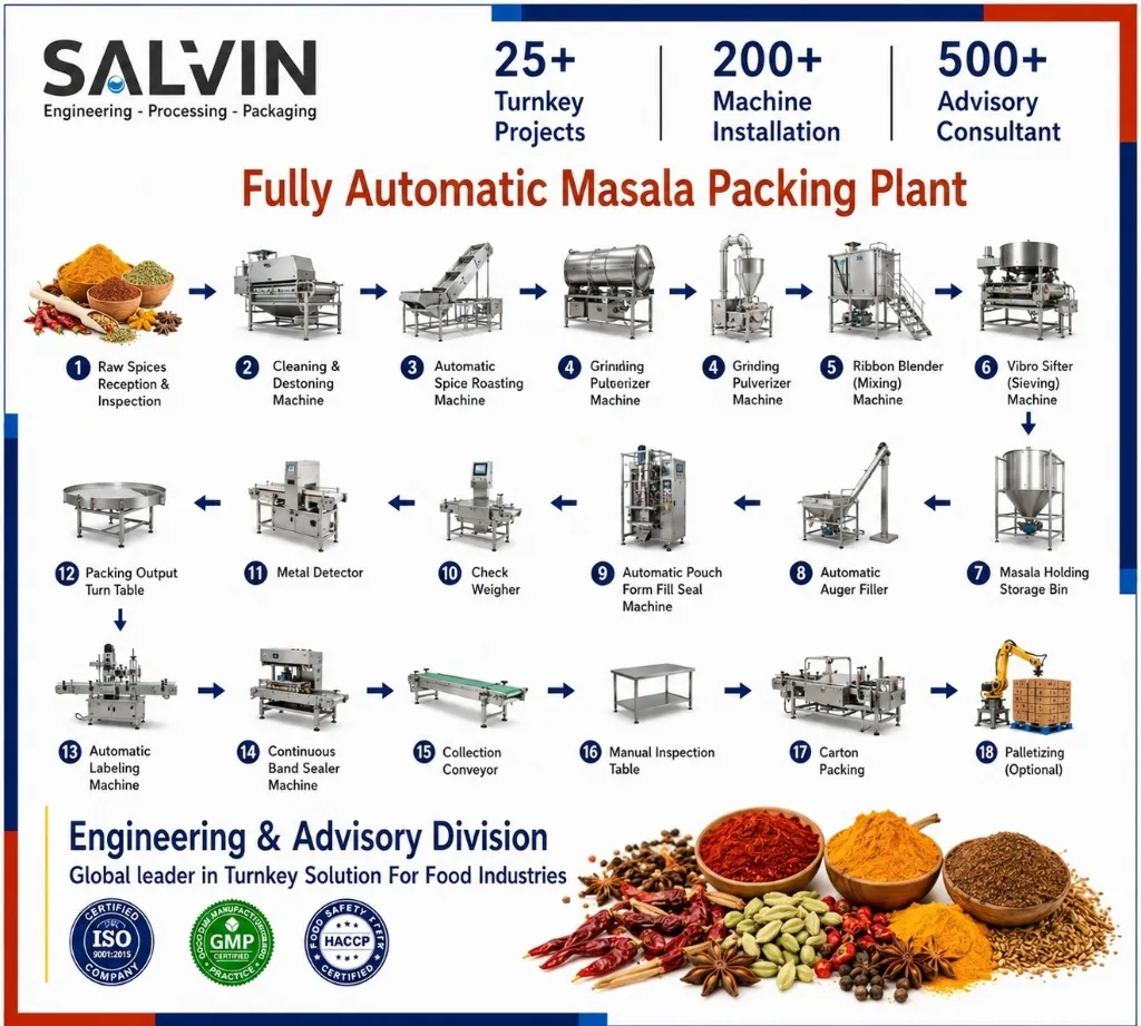 Automatic Masala Packing Plant
