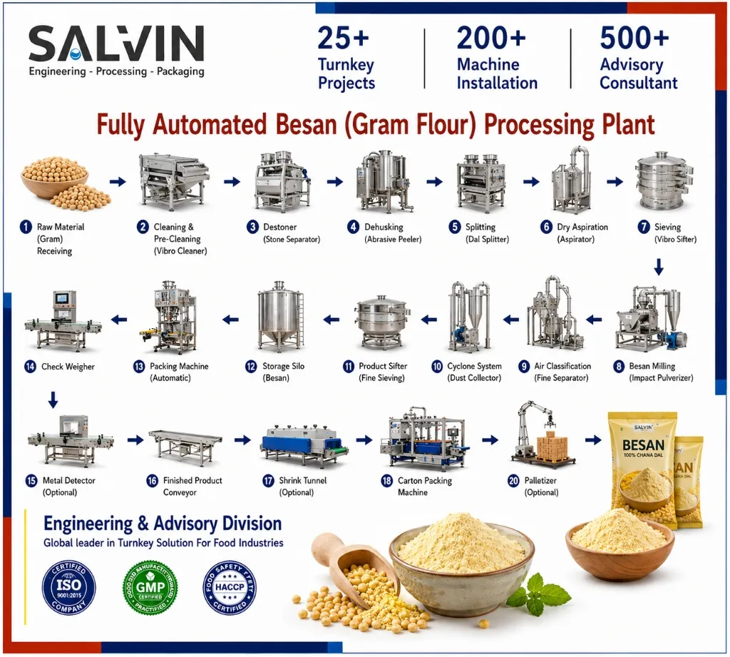 Fully Automated Besan Processing Plant