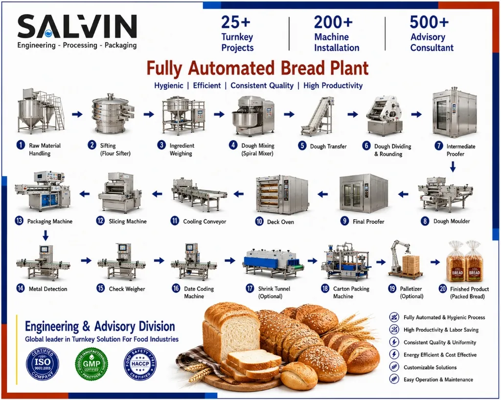 Fully Automated Bread Plant