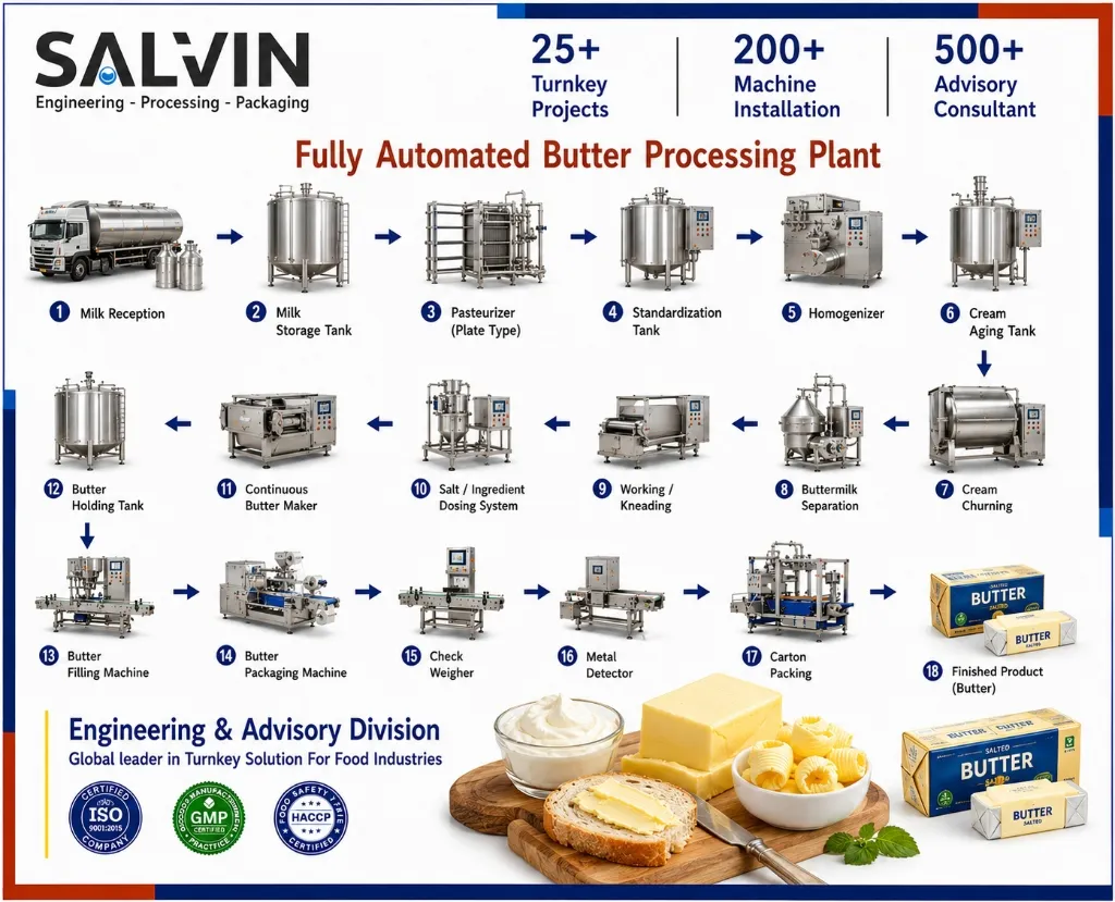 Fully Automated Butter Processing Plant