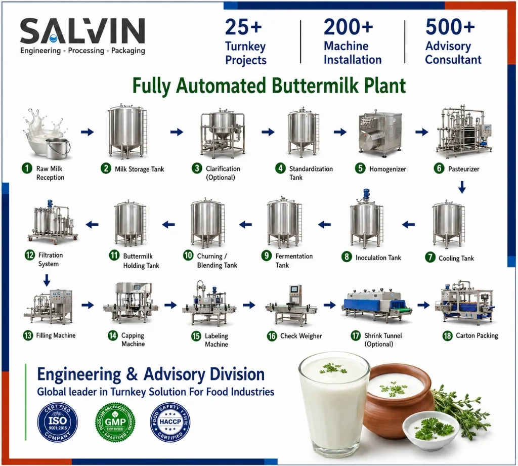 Fully Automated Buttermilk Processing Plant