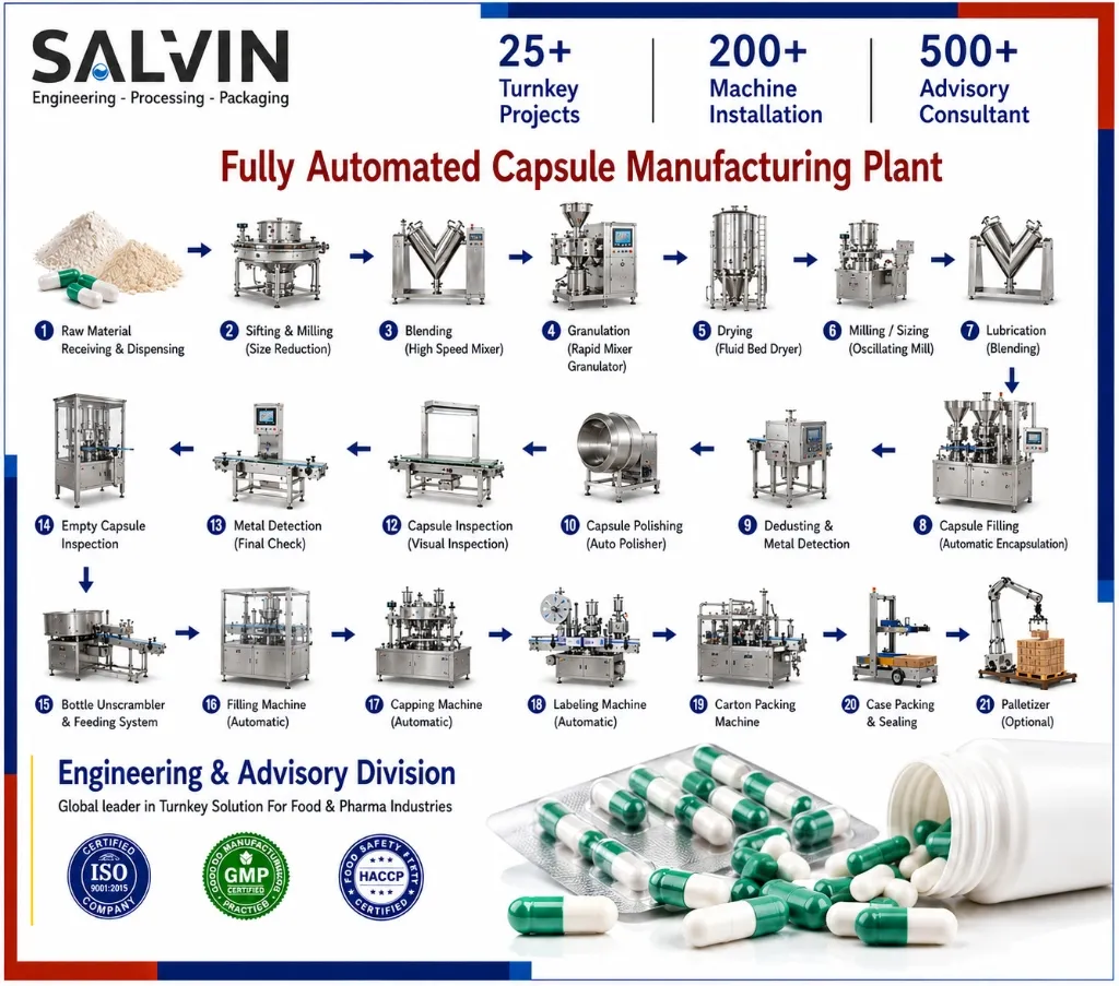 Capsule Manufacturing Plant