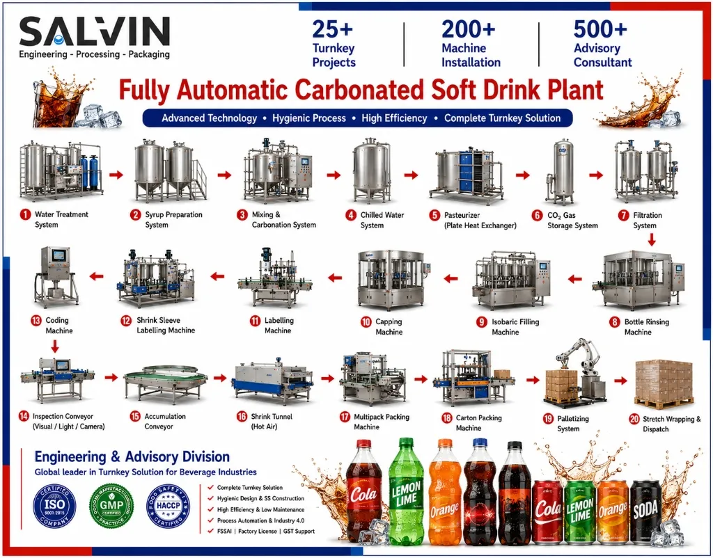Fully Automatic Carbonated Soft Drink Plant