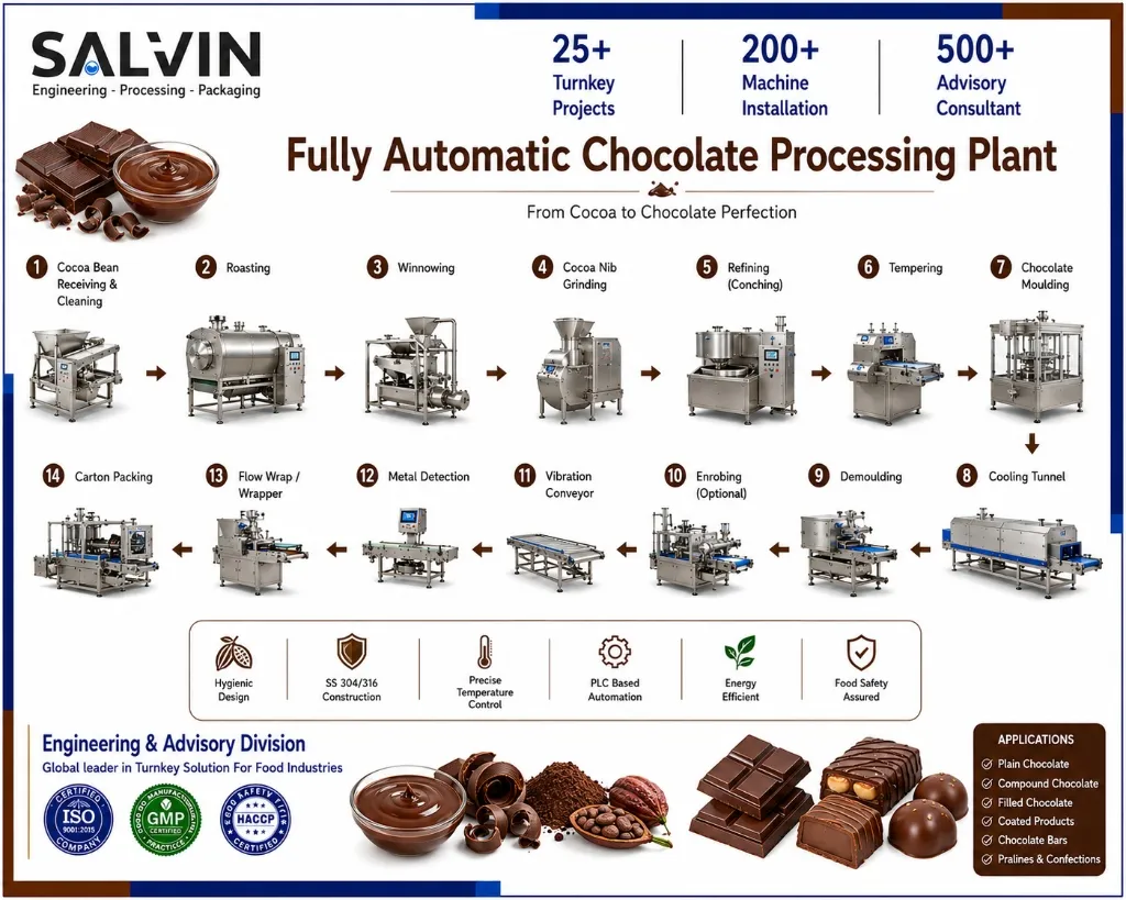 Fully Automatic Chocolate Processing Plant