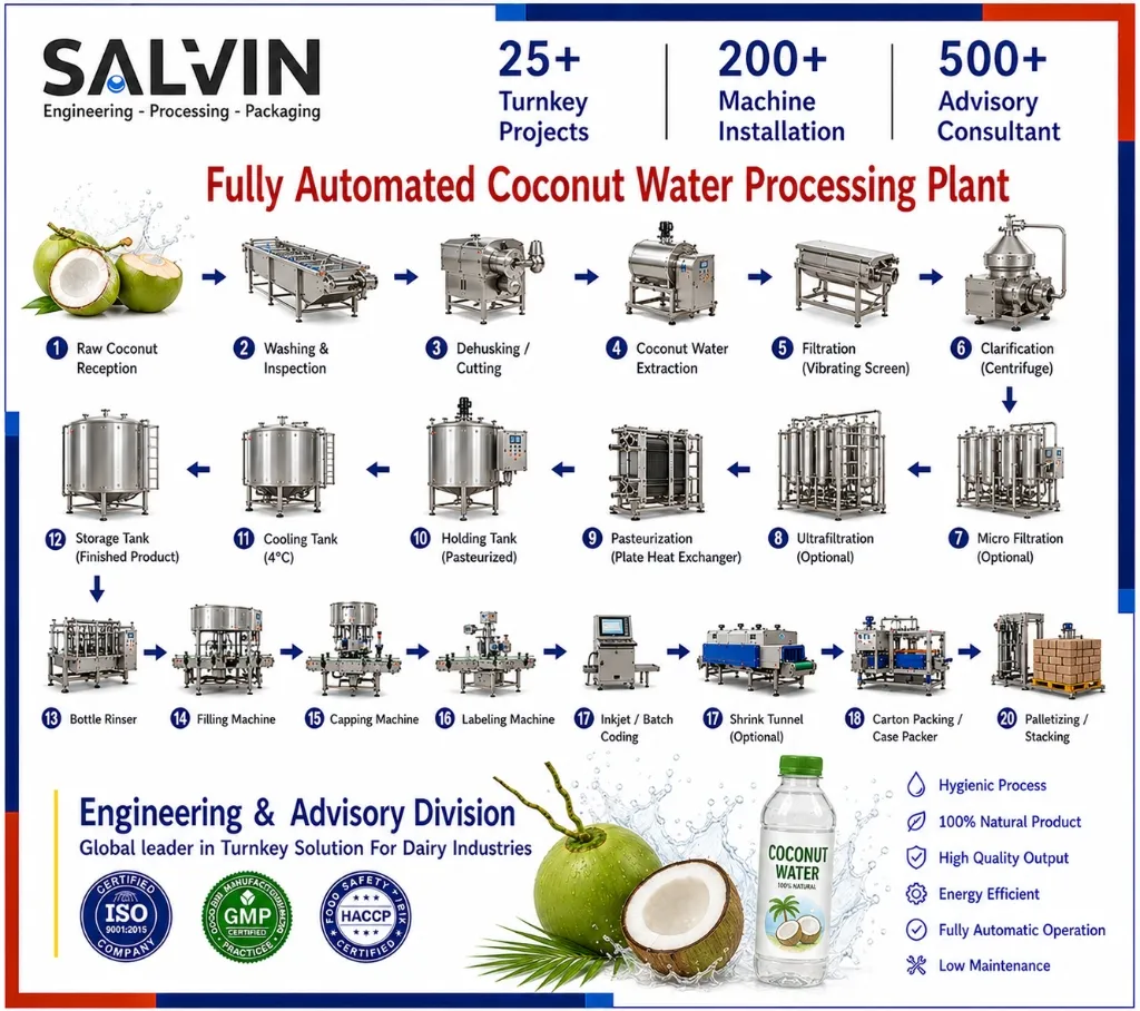 Fully Automated Coconut Water Processing Plant