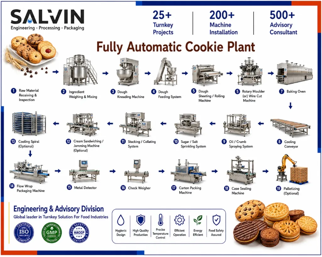 Fully Automatic Cookie Plant