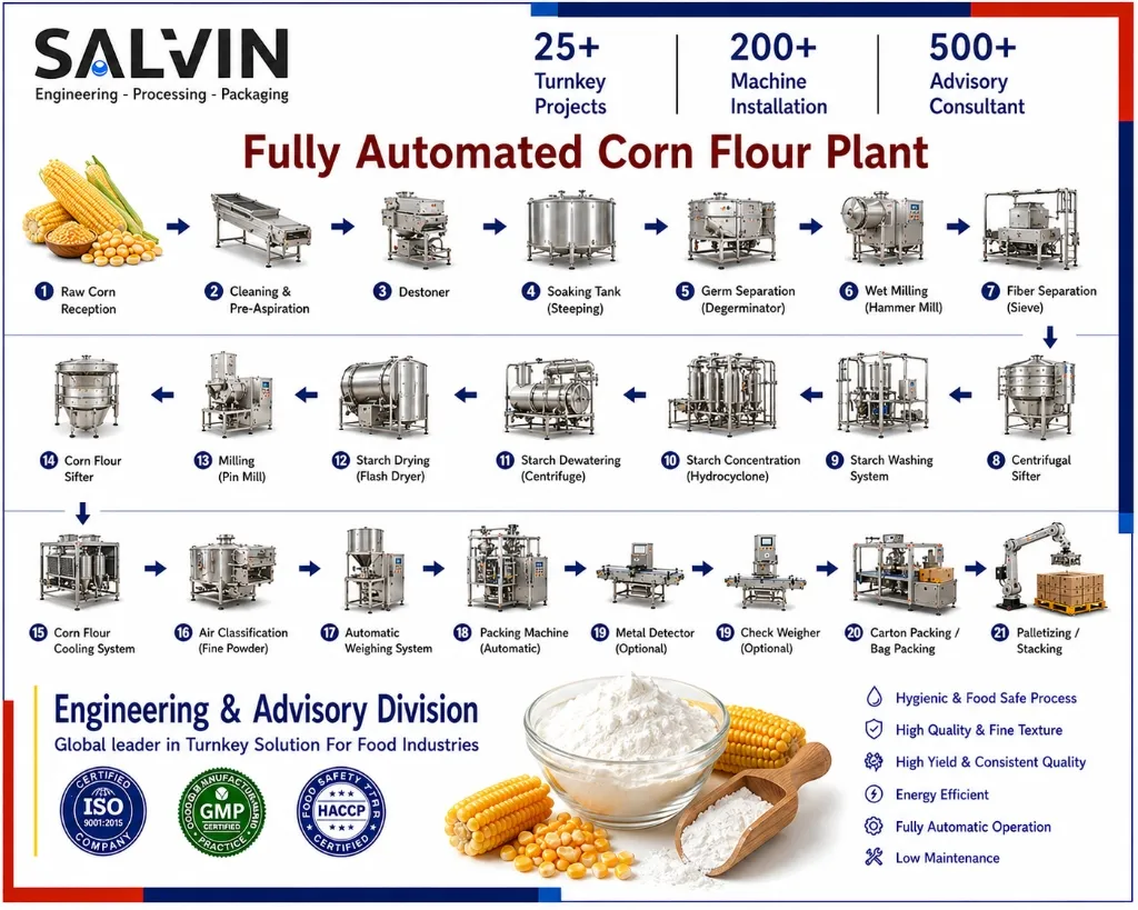 Fully Automated Corn Flour Plant