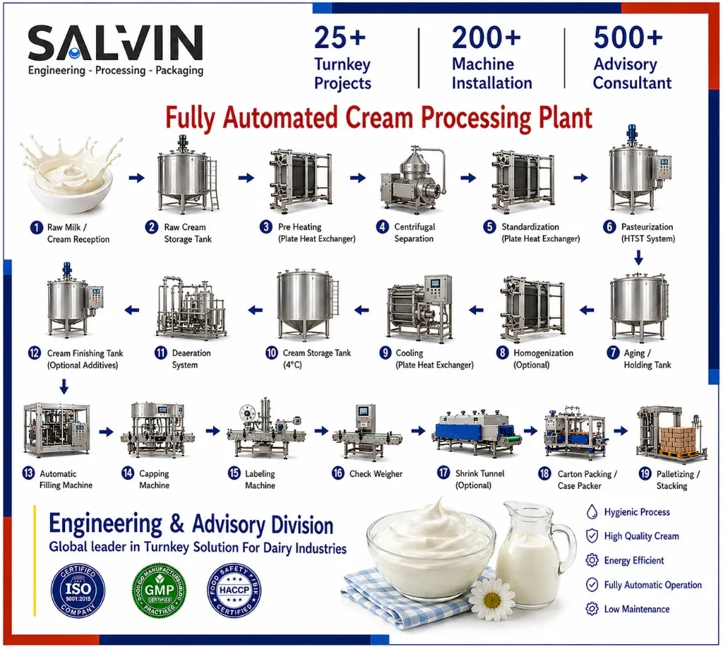 Fully Automated Cream Processing Plant
