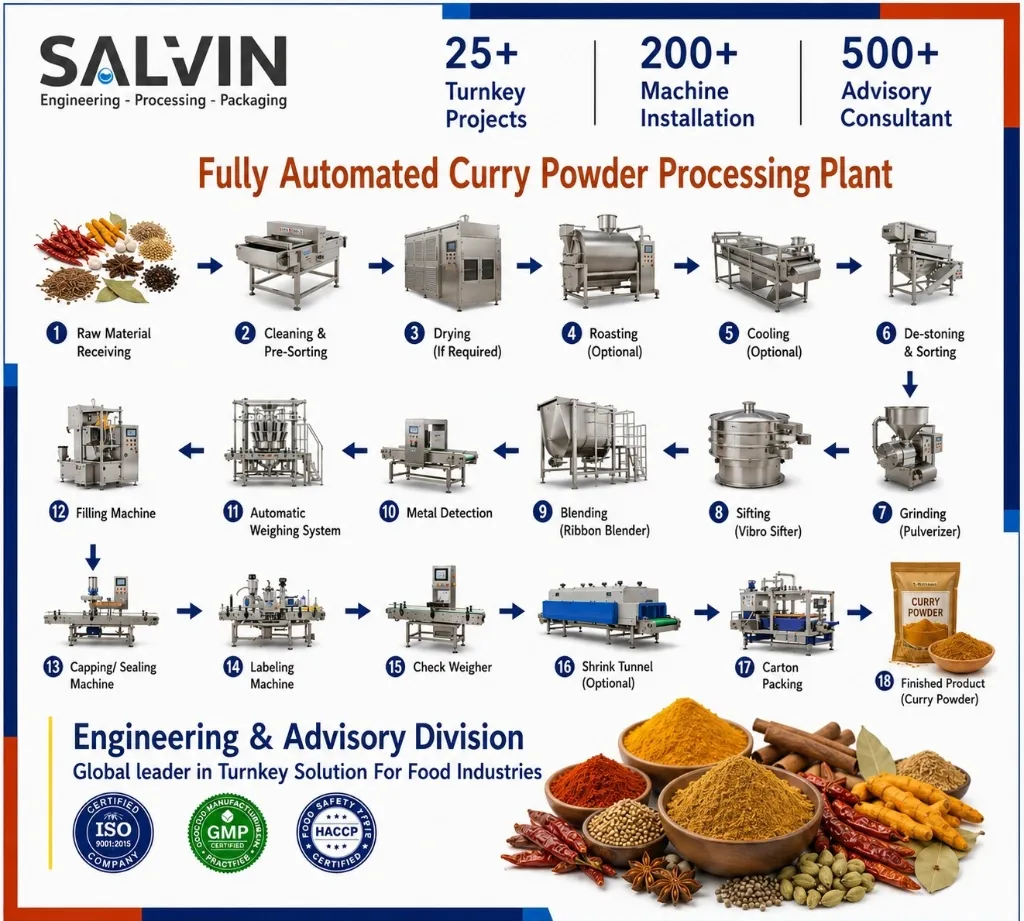 Fully Automated Curry Powder Processing Plant