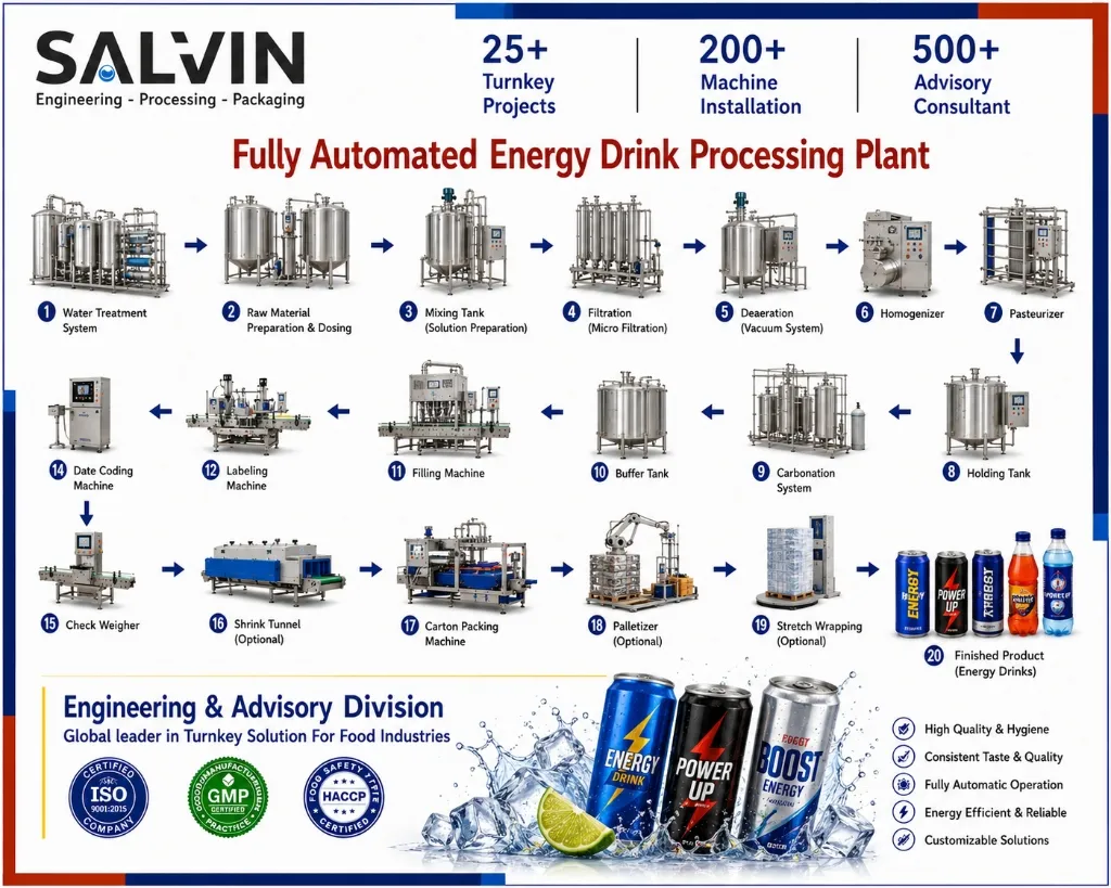 Fully Automated Energy Drink Processing Plant