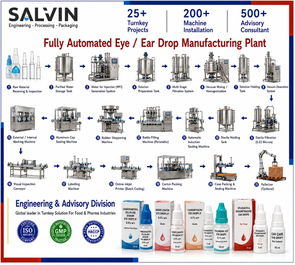 Eye/Ear Drop Manufacturing Plant