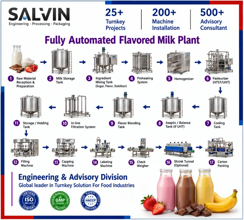 Fully Automated Flavored Milk Plant
