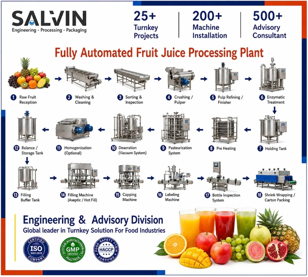Fully Automated Fruit Juice Processing Plant