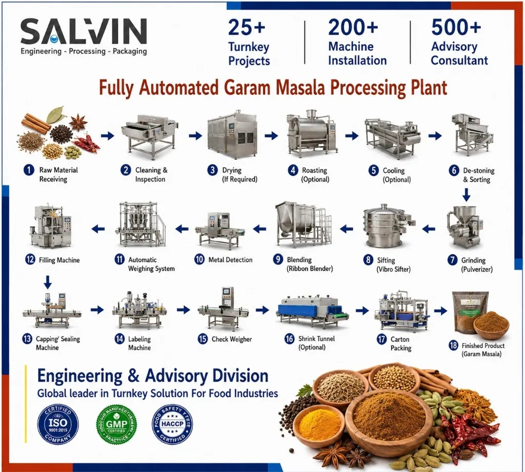 Fully Automated Garam Masala Processing Plant
