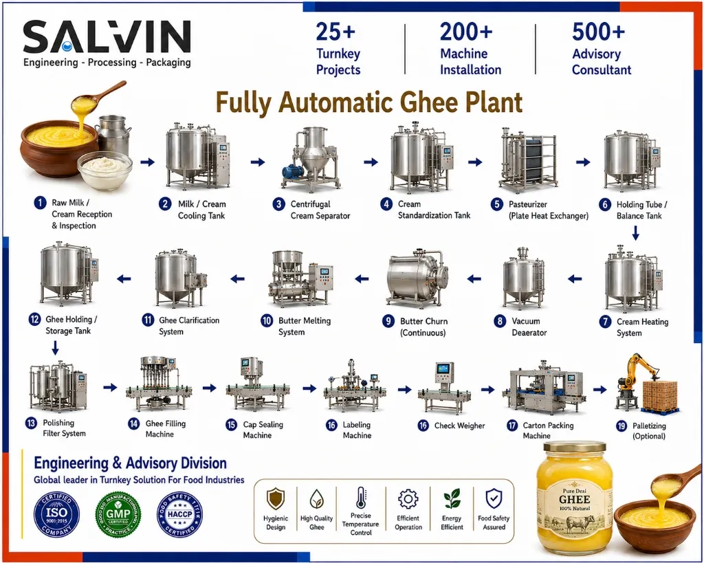 Fully Automatic Ghee Plant