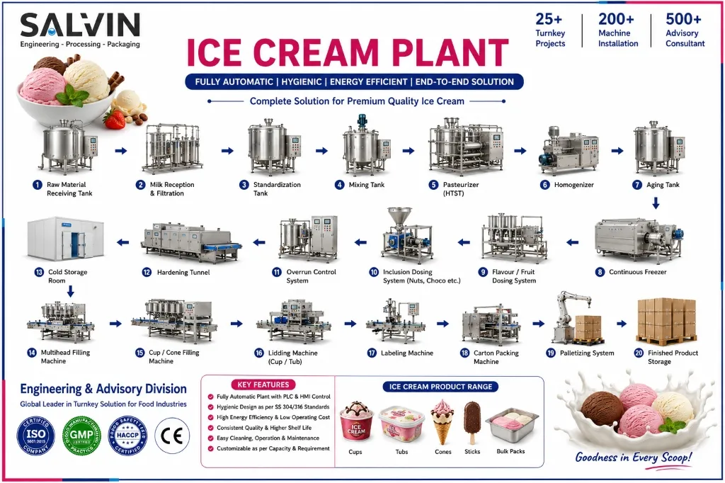 Fully Automatic Ice Cream Processing Plant
