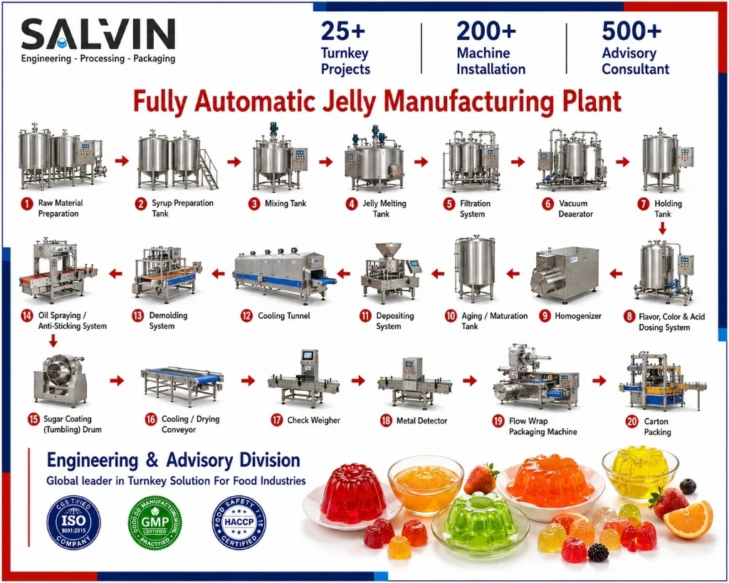 Fully Automatic Jelly Manufacturing Plant
