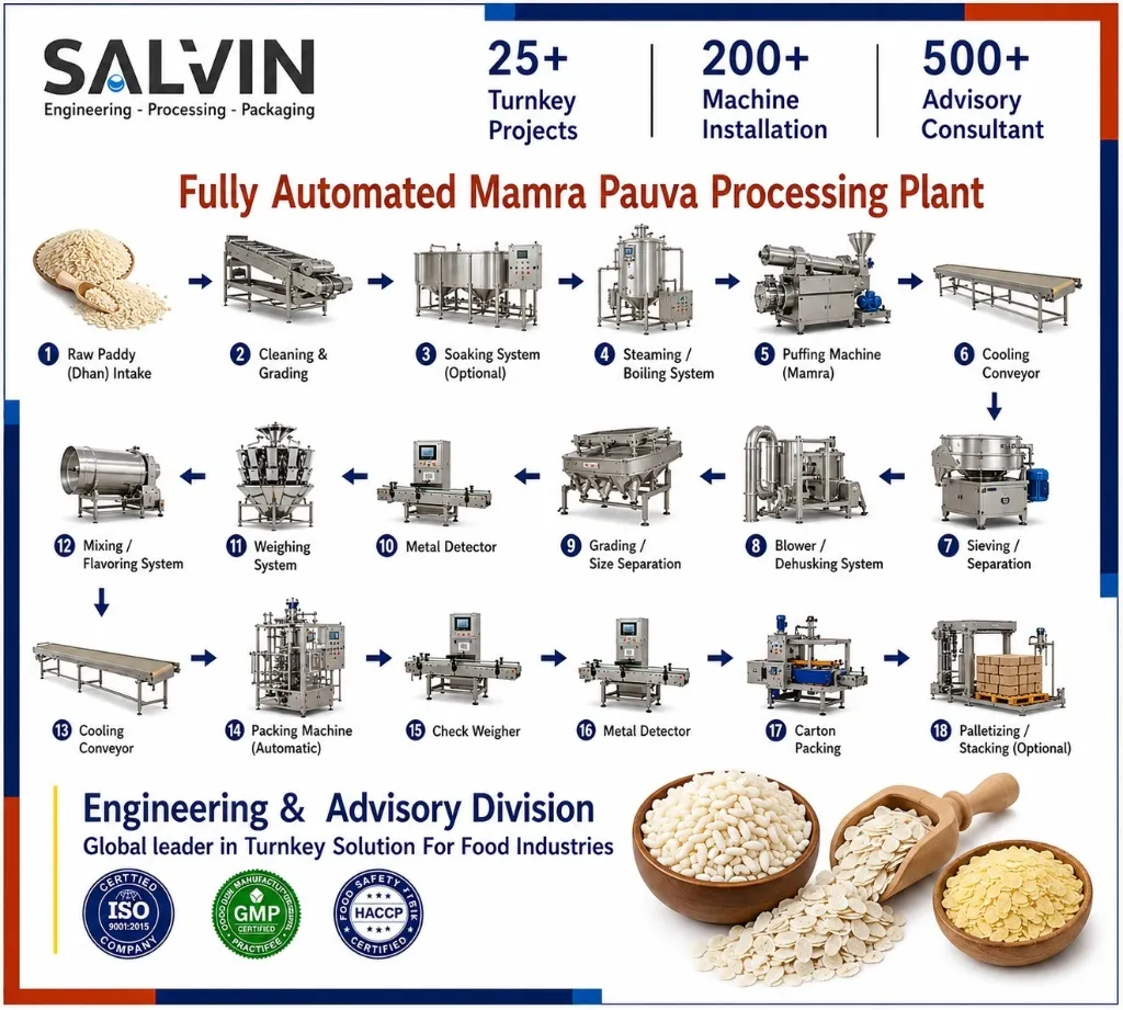 Mamra Pauva Processing Plant