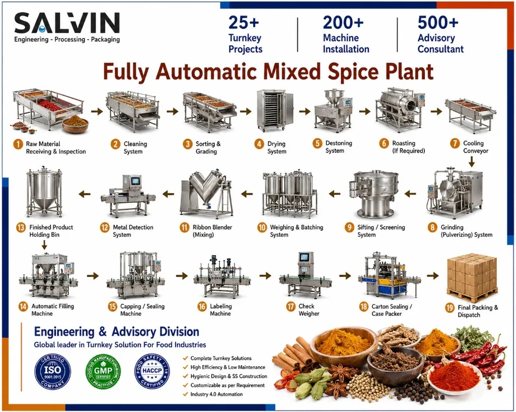 Fully Automatic Mixed Spice Plant