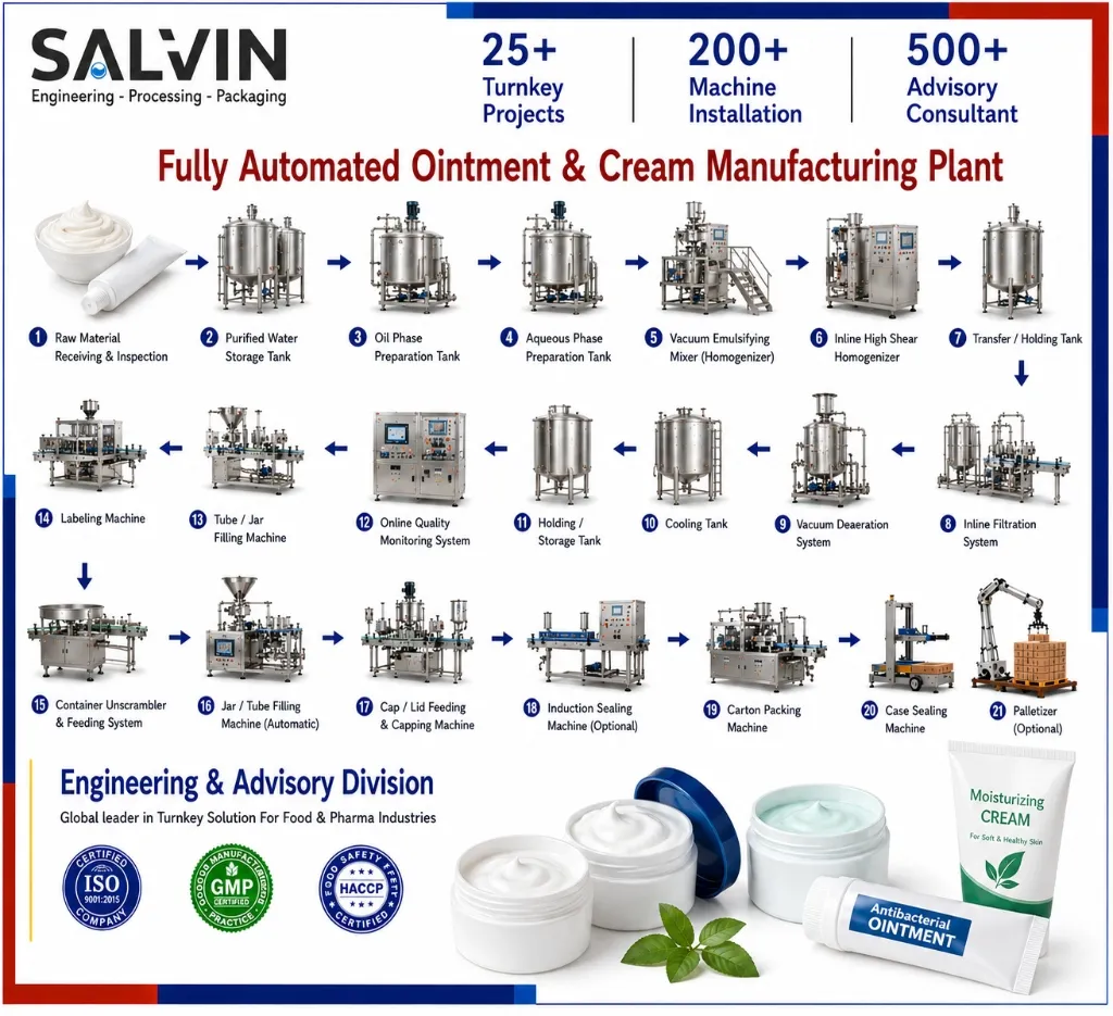 Ointment & Cream Manufacturing Plant