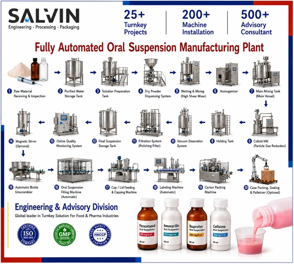 Oral Suspension Manufacturing Plant