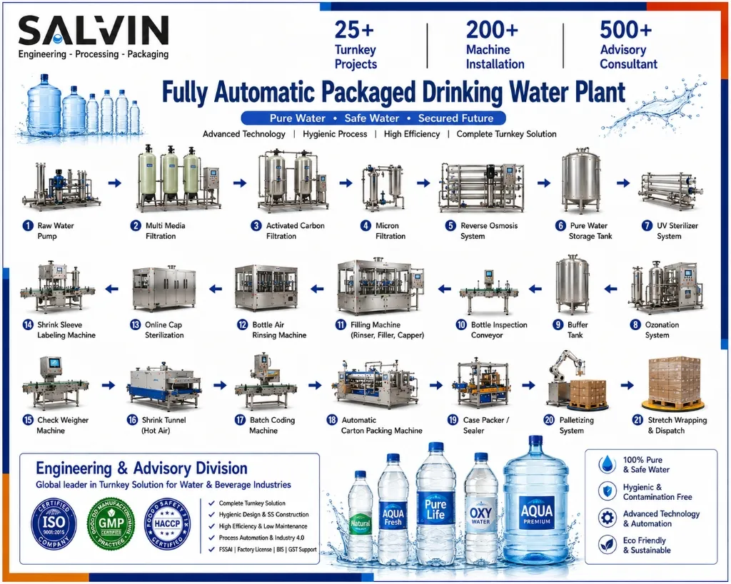 Fully Automatic Packaged Drinking Water Plant