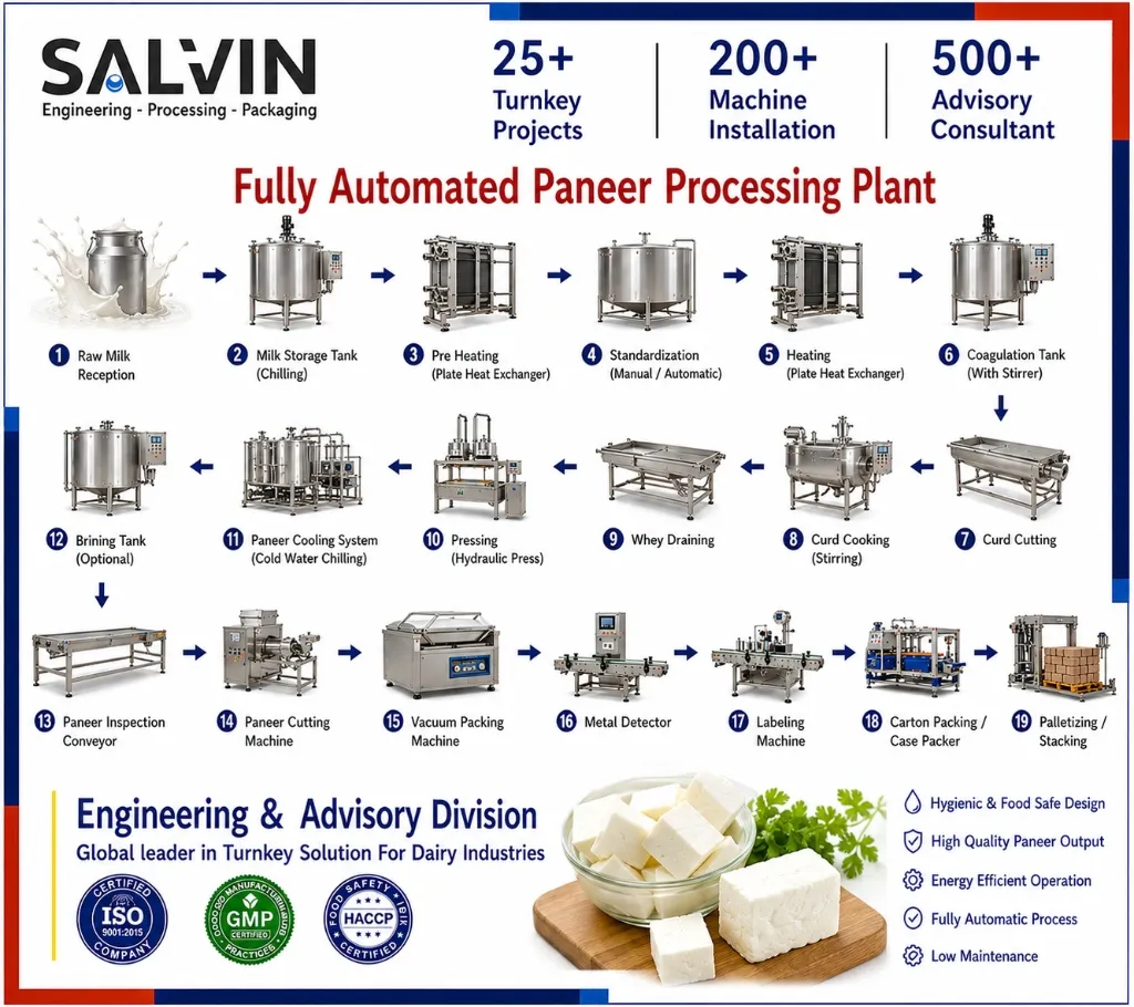 Fully Automated Paneer Processing Plant