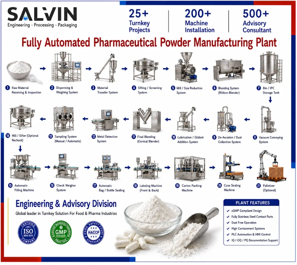 Pharmaceutical Packaging & Blister Packing Plant