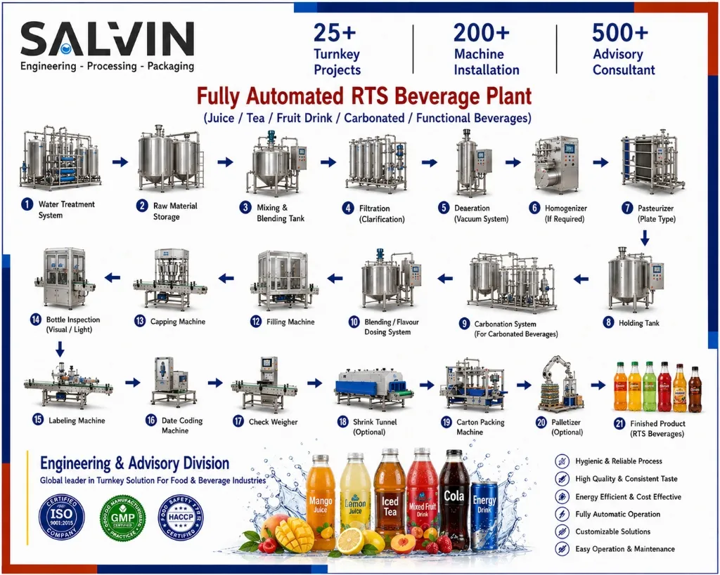 Fully Automated RTS Beverage Plant