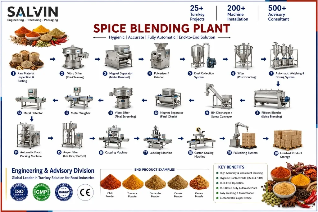 Spice Blending Plant