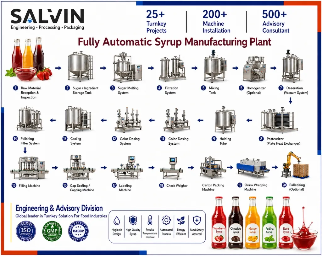 Fully Automatic Syrup Manufacturing Plant