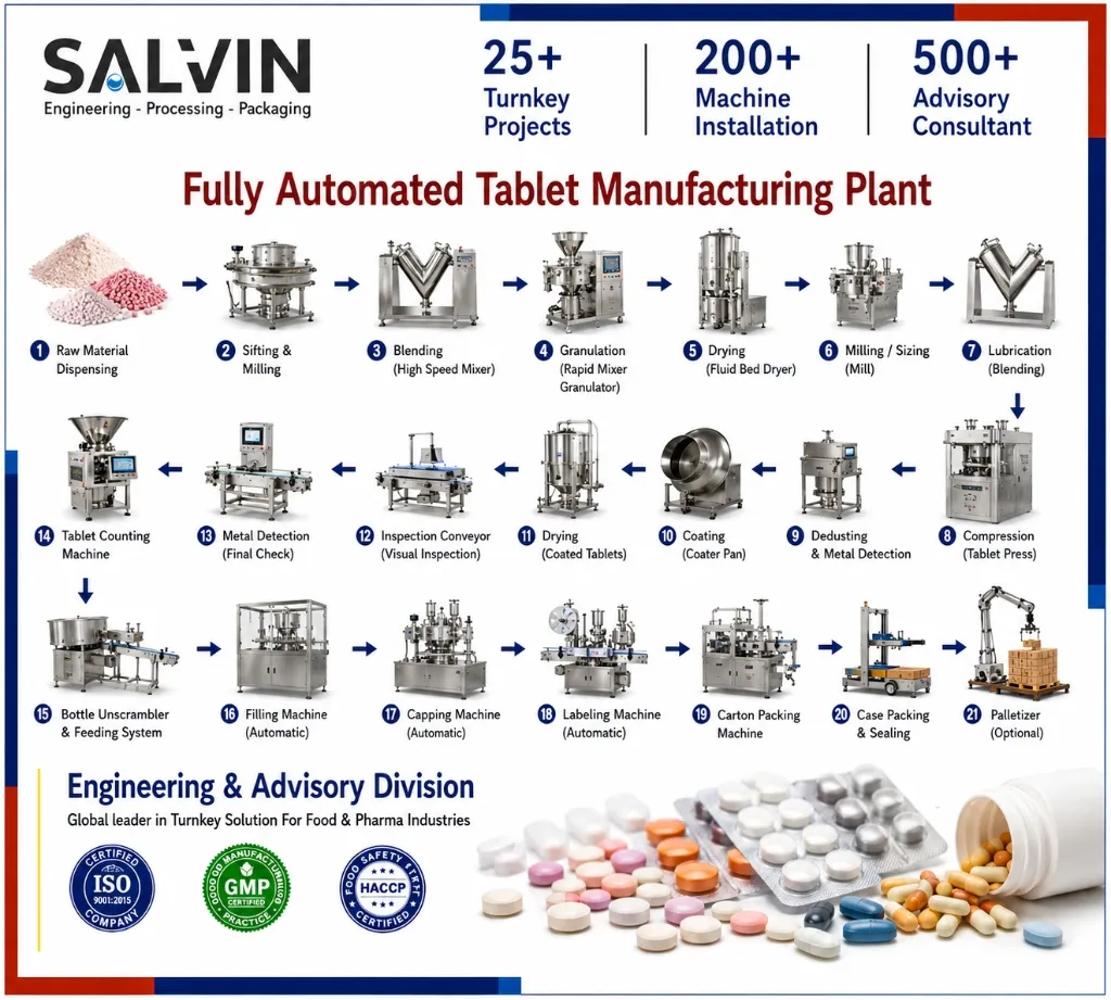 Tablet Manufacturing Plant