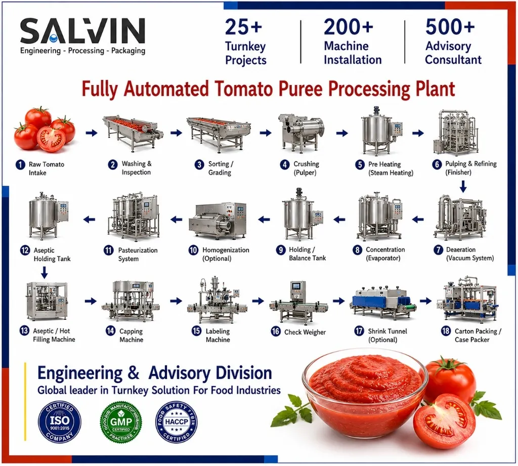 Tomato Puree Processing Plant
