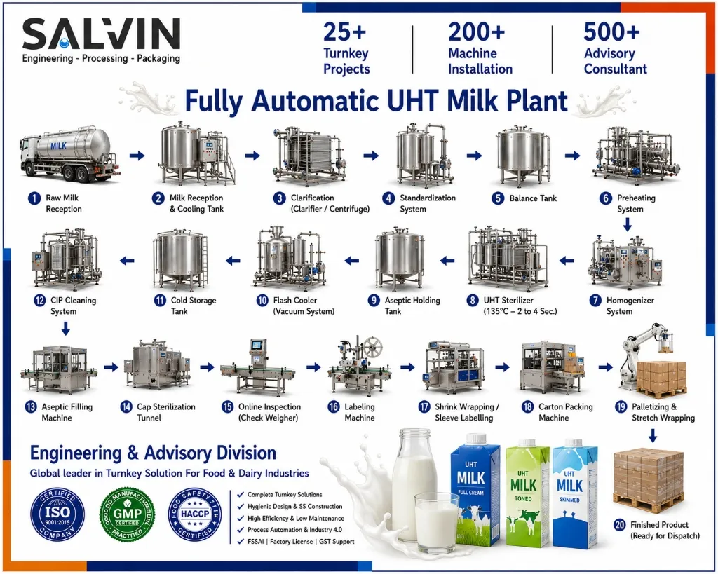 Fully Automatic UHT Milk Plant