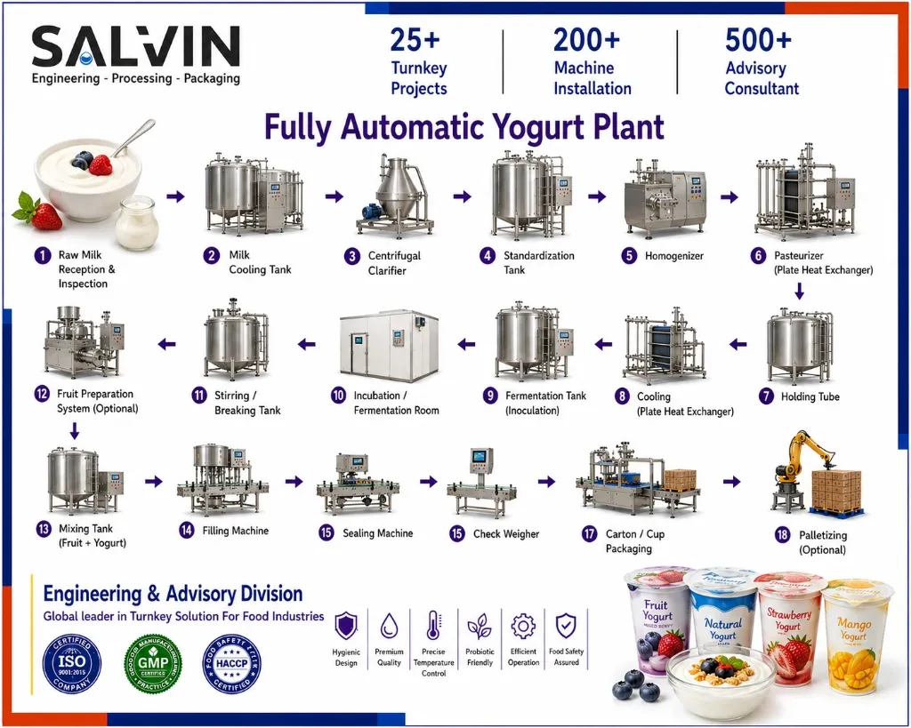 Fully Automatic Yogurt Plant